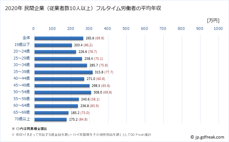 グラフ 年次 青森県の平均年収 (食料品製造業の常雇フルタイム) 民間企業（従業者数10人以上）フルタイム労働者の平均年収