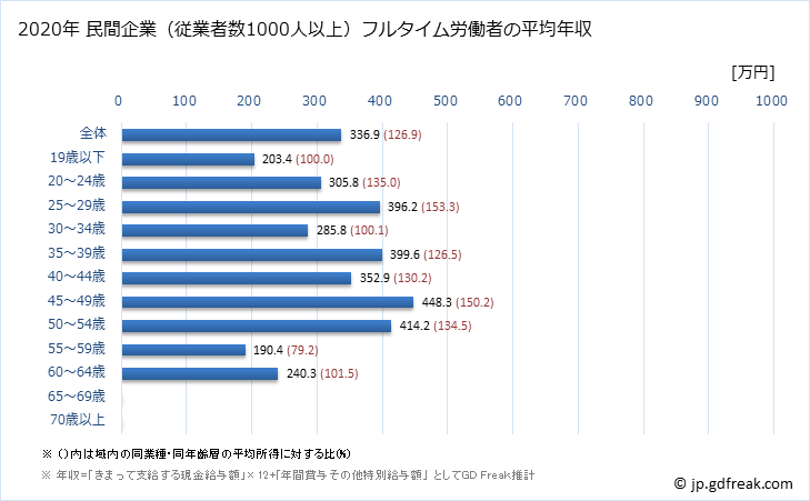 グラフ 年次 青森県の平均年収 (食料品製造業の常雇フルタイム) 民間企業（従業者数1000人以上）フルタイム労働者の平均年収