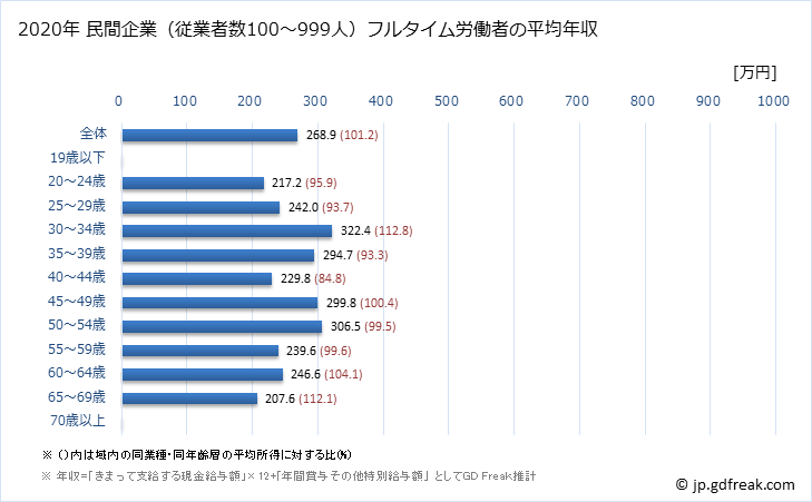 グラフ 年次 青森県の平均年収 (食料品製造業の常雇フルタイム) 民間企業（従業者数100～999人）フルタイム労働者の平均年収