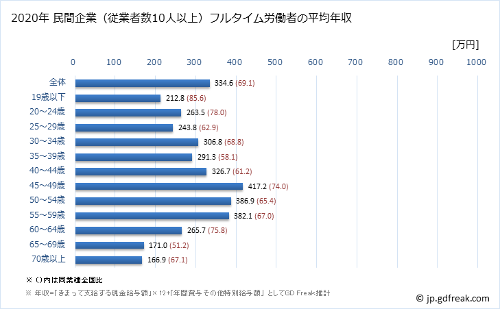 グラフ 年次 青森県の平均年収 (飲料・たばこ・飼料製造業の常雇フルタイム) 民間企業（従業者数10人以上）フルタイム労働者の平均年収