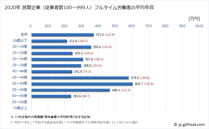 グラフ 年次 青森県の平均年収 (飲料・たばこ・飼料製造業の常雇フルタイム) 民間企業（従業者数100～999人）フルタイム労働者の平均年収