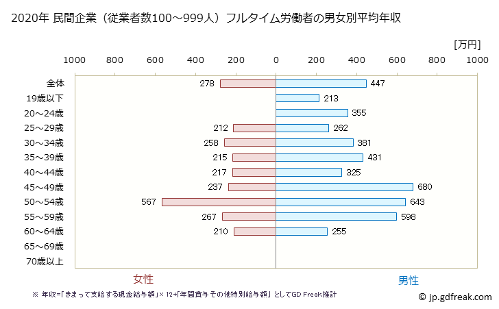 グラフ 年次 青森県の平均年収 (飲料・たばこ・飼料製造業の常雇フルタイム) 民間企業（従業者数100～999人）フルタイム労働者の男女別平均年収