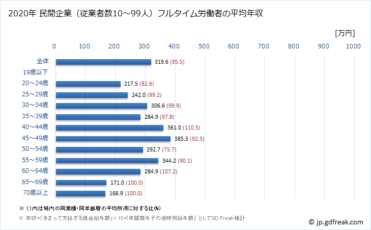 グラフ 年次 青森県の平均年収 (飲料・たばこ・飼料製造業の常雇フルタイム) 民間企業（従業者数10～99人）フルタイム労働者の平均年収