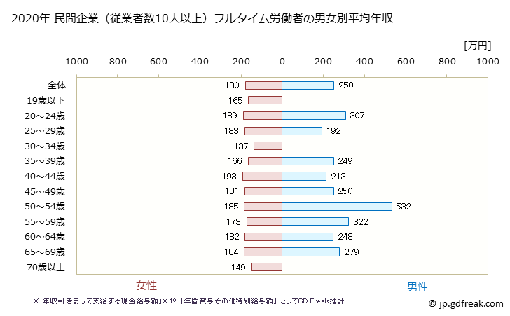グラフ 年次 青森県の平均年収 (繊維工業の常雇フルタイム) 民間企業（従業者数10人以上）フルタイム労働者の男女別平均年収