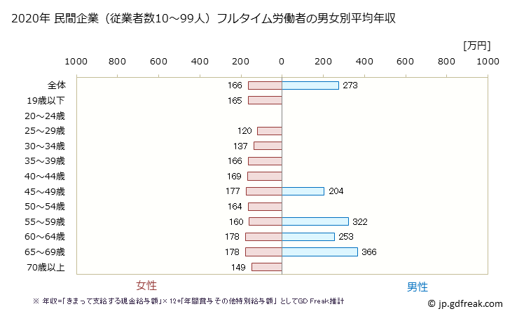 グラフ 年次 青森県の平均年収 (繊維工業の常雇フルタイム) 民間企業（従業者数10～99人）フルタイム労働者の男女別平均年収