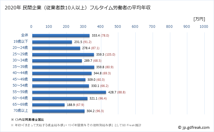グラフ 年次 青森県の平均年収 (木材・木製品製造業（家具を除くの常雇フルタイム) 民間企業（従業者数10人以上）フルタイム労働者の平均年収