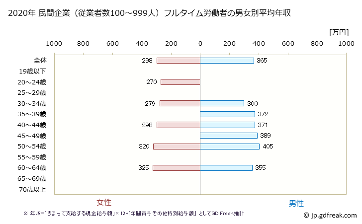グラフ 年次 青森県の平均年収 (木材・木製品製造業（家具を除くの常雇フルタイム) 民間企業（従業者数100～999人）フルタイム労働者の男女別平均年収
