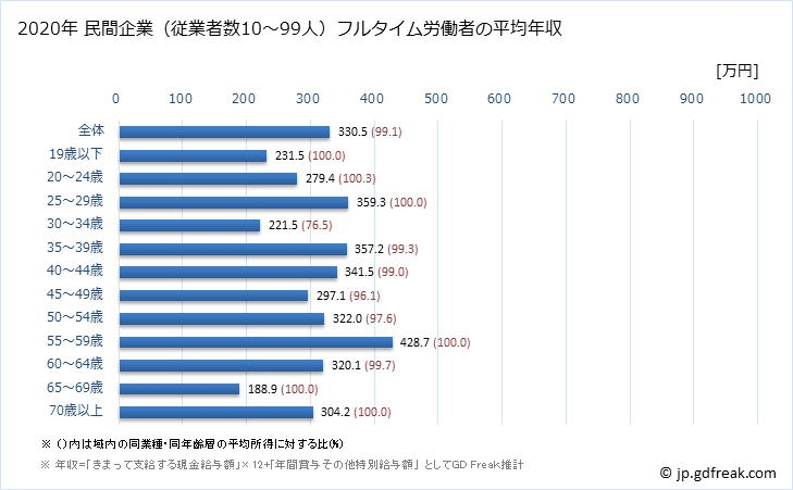 グラフ 年次 青森県の平均年収 (木材・木製品製造業（家具を除くの常雇フルタイム) 民間企業（従業者数10～99人）フルタイム労働者の平均年収