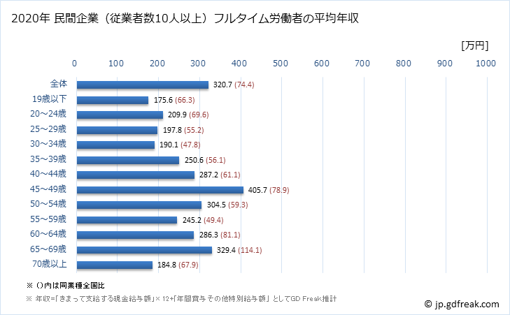 グラフ 年次 青森県の平均年収 (家具・装備品製造業の常雇フルタイム) 民間企業（従業者数10人以上）フルタイム労働者の平均年収