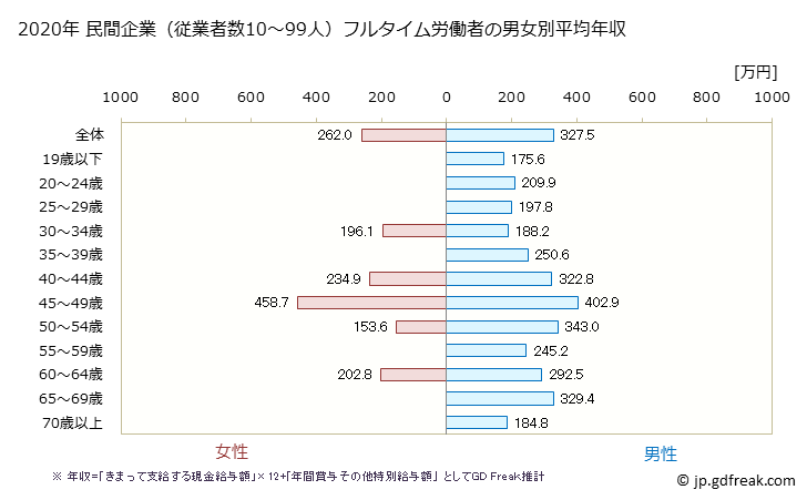 グラフ 年次 青森県の平均年収 (家具・装備品製造業の常雇フルタイム) 民間企業（従業者数10～99人）フルタイム労働者の男女別平均年収