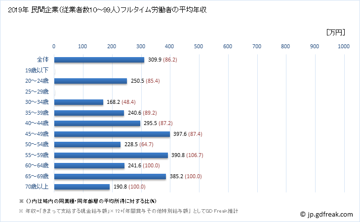 グラフ 年次 青森県の平均年収 (家具・装備品製造業の常雇フルタイム) 民間企業（従業者数10～99人）フルタイム労働者の平均年収