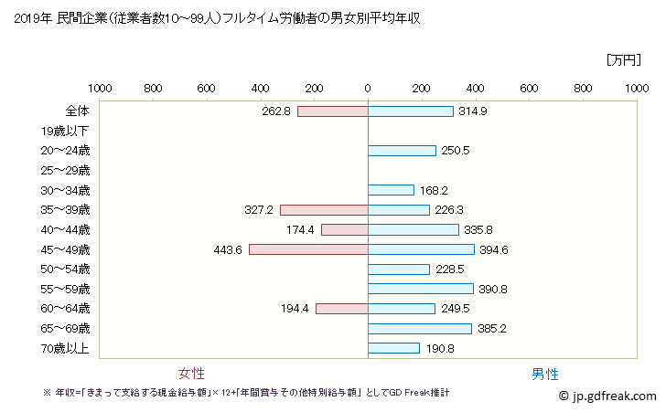 グラフ 年次 青森県の平均年収 (家具・装備品製造業の常雇フルタイム) 民間企業（従業者数10～99人）フルタイム労働者の男女別平均年収