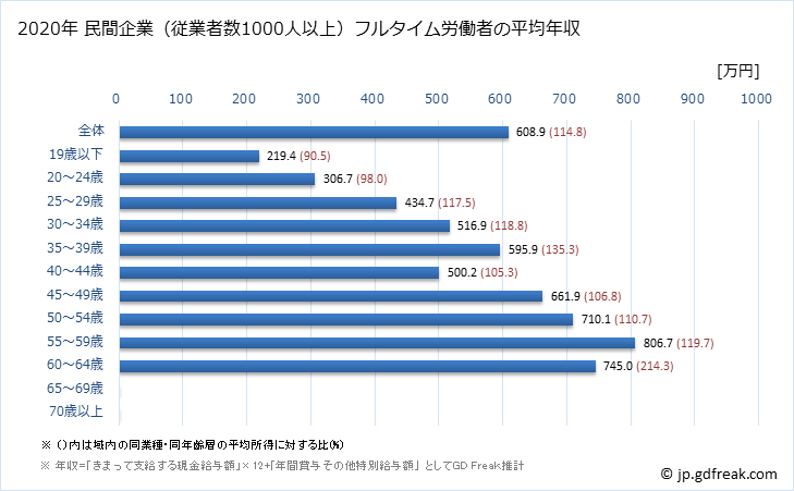 グラフ 年次 青森県の平均年収 (パルプ・紙・紙加工品製造業の常雇フルタイム) 民間企業（従業者数1000人以上）フルタイム労働者の平均年収