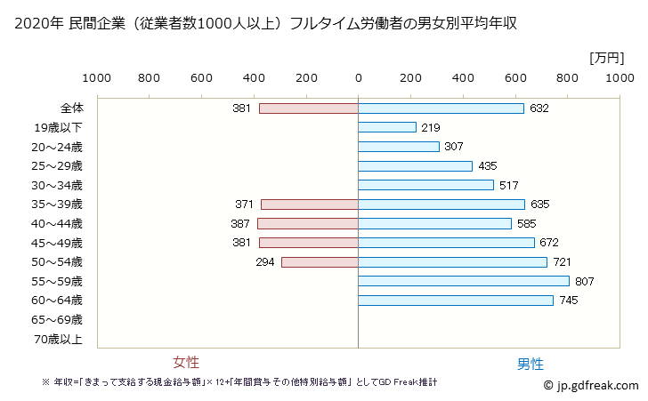 グラフ 年次 青森県の平均年収 (パルプ・紙・紙加工品製造業の常雇フルタイム) 民間企業（従業者数1000人以上）フルタイム労働者の男女別平均年収