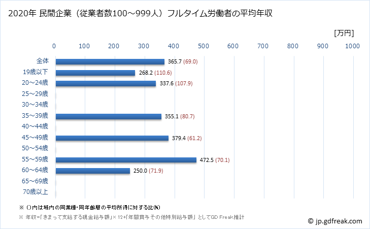 グラフ 年次 青森県の平均年収 (パルプ・紙・紙加工品製造業の常雇フルタイム) 民間企業（従業者数100～999人）フルタイム労働者の平均年収