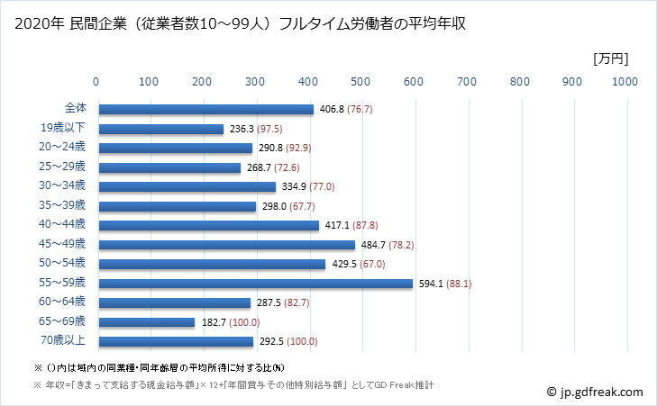 グラフ 年次 青森県の平均年収 (パルプ・紙・紙加工品製造業の常雇フルタイム) 民間企業（従業者数10～99人）フルタイム労働者の平均年収