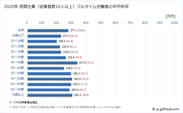 グラフ 年次 青森県の平均年収 (印刷・同関連業の常雇フルタイム) 民間企業（従業者数10人以上）フルタイム労働者の平均年収