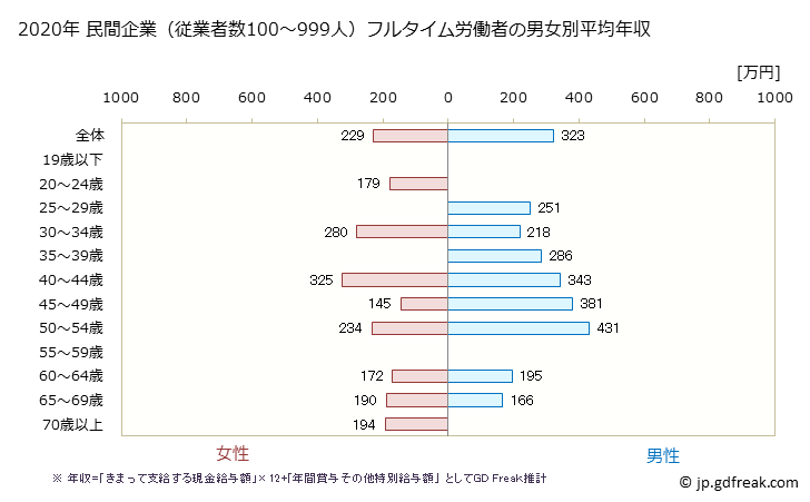 グラフ 年次 青森県の平均年収 (印刷・同関連業の常雇フルタイム) 民間企業（従業者数100～999人）フルタイム労働者の男女別平均年収