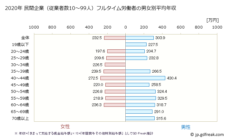 グラフ 年次 青森県の平均年収 (印刷・同関連業の常雇フルタイム) 民間企業（従業者数10～99人）フルタイム労働者の男女別平均年収