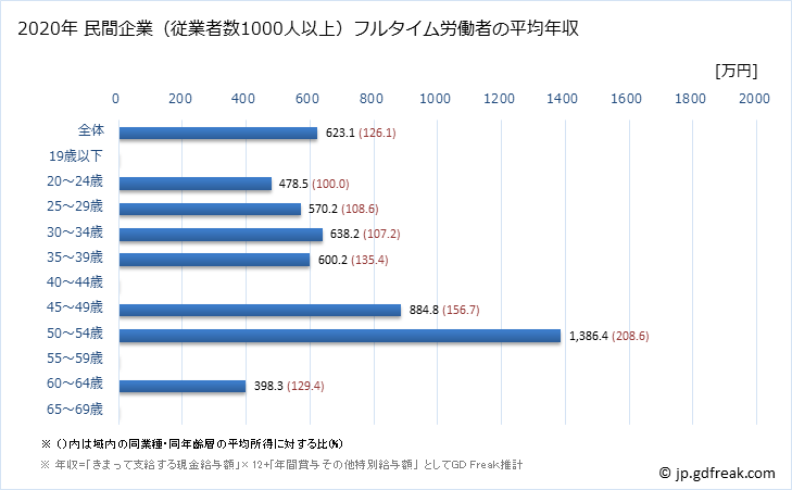 グラフ 年次 青森県の平均年収 (化学工業の常雇フルタイム) 民間企業（従業者数1000人以上）フルタイム労働者の平均年収