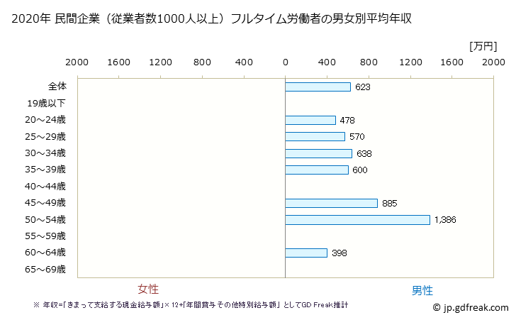 グラフ 年次 青森県の平均年収 (化学工業の常雇フルタイム) 民間企業（従業者数1000人以上）フルタイム労働者の男女別平均年収