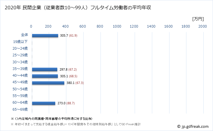 グラフ 年次 青森県の平均年収 (化学工業の常雇フルタイム) 民間企業（従業者数10～99人）フルタイム労働者の平均年収