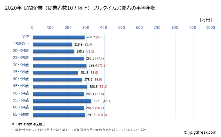 グラフ 年次 青森県の平均年収 (プラスチック製品製造業（別掲を除くの常雇フルタイム) 民間企業（従業者数10人以上）フルタイム労働者の平均年収