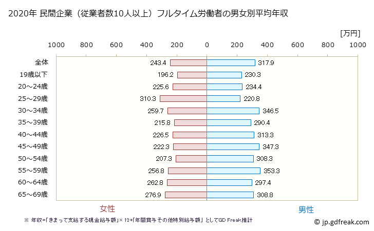 グラフ 年次 青森県の平均年収 (プラスチック製品製造業（別掲を除くの常雇フルタイム) 民間企業（従業者数10人以上）フルタイム労働者の男女別平均年収
