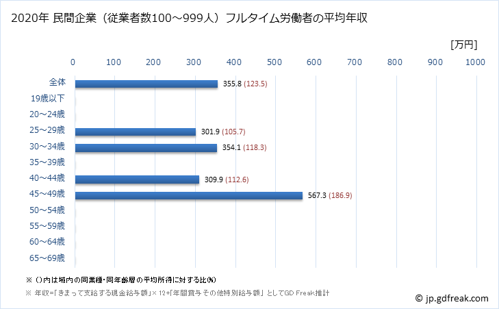 グラフ 年次 青森県の平均年収 (プラスチック製品製造業（別掲を除くの常雇フルタイム) 民間企業（従業者数100～999人）フルタイム労働者の平均年収