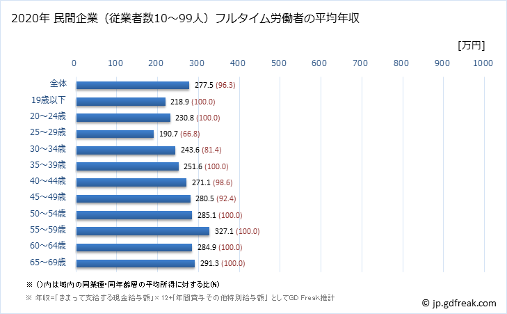グラフ 年次 青森県の平均年収 (プラスチック製品製造業（別掲を除くの常雇フルタイム) 民間企業（従業者数10～99人）フルタイム労働者の平均年収
