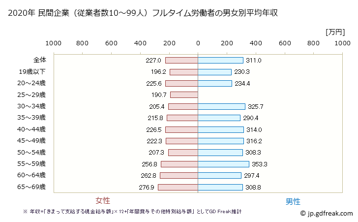 グラフ 年次 青森県の平均年収 (プラスチック製品製造業（別掲を除くの常雇フルタイム) 民間企業（従業者数10～99人）フルタイム労働者の男女別平均年収
