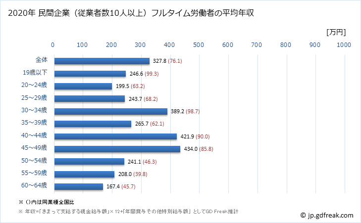 グラフ 年次 青森県の平均年収 (ゴム製品製造業の常雇フルタイム) 民間企業（従業者数10人以上）フルタイム労働者の平均年収