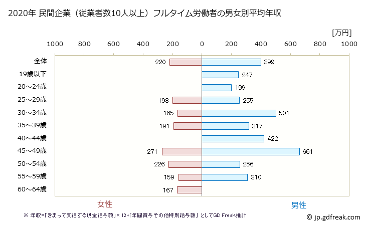 グラフ 年次 青森県の平均年収 (ゴム製品製造業の常雇フルタイム) 民間企業（従業者数10人以上）フルタイム労働者の男女別平均年収