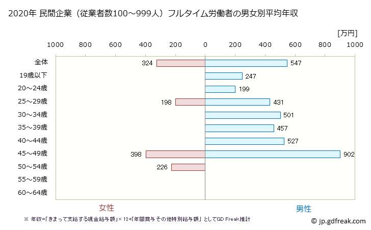 グラフ 年次 青森県の平均年収 (ゴム製品製造業の常雇フルタイム) 民間企業（従業者数100～999人）フルタイム労働者の男女別平均年収