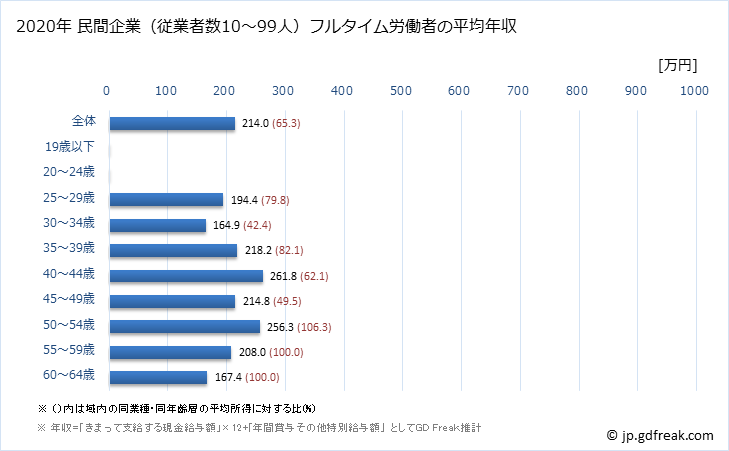 グラフ 年次 青森県の平均年収 (ゴム製品製造業の常雇フルタイム) 民間企業（従業者数10～99人）フルタイム労働者の平均年収