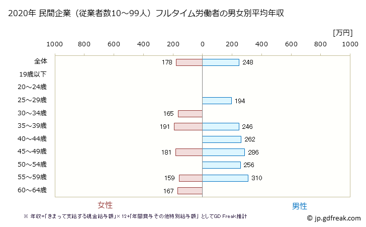 グラフ 年次 青森県の平均年収 (ゴム製品製造業の常雇フルタイム) 民間企業（従業者数10～99人）フルタイム労働者の男女別平均年収