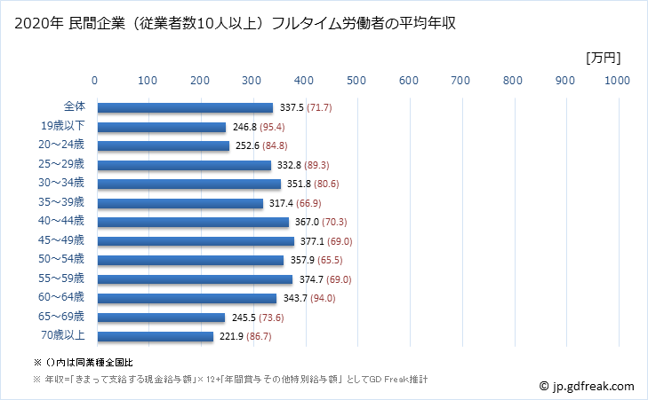 グラフ 年次 青森県の平均年収 (窯業・土石製品製造業の常雇フルタイム) 民間企業（従業者数10人以上）フルタイム労働者の平均年収