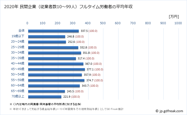 グラフ 年次 青森県の平均年収 (窯業・土石製品製造業の常雇フルタイム) 民間企業（従業者数10～99人）フルタイム労働者の平均年収
