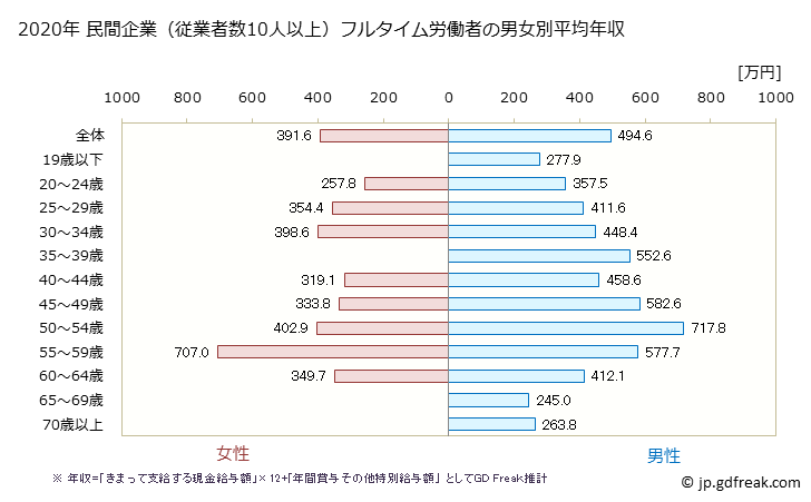 グラフ 年次 青森県の平均年収 (鉄鋼業の常雇フルタイム) 民間企業（従業者数10人以上）フルタイム労働者の男女別平均年収