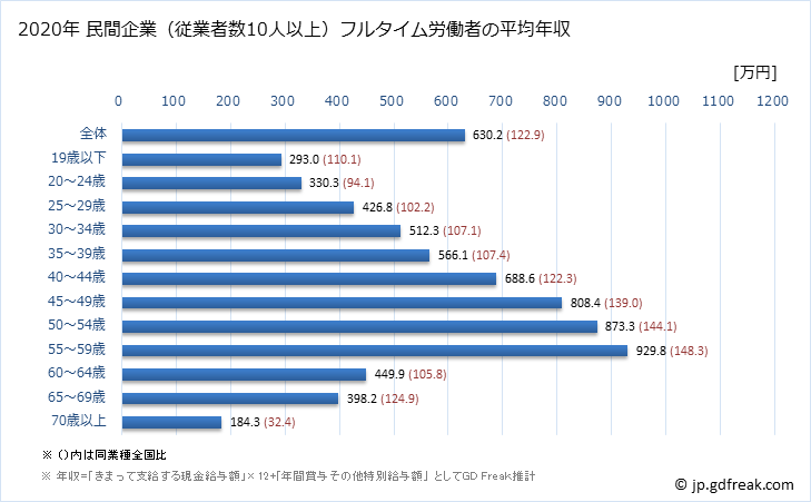 グラフ 年次 青森県の平均年収 (非鉄金属製造業の常雇フルタイム) 民間企業（従業者数10人以上）フルタイム労働者の平均年収