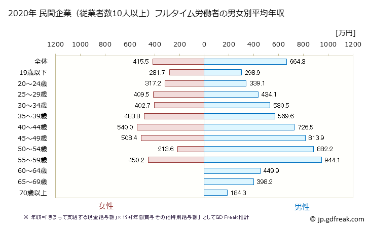 グラフ 年次 青森県の平均年収 (非鉄金属製造業の常雇フルタイム) 民間企業（従業者数10人以上）フルタイム労働者の男女別平均年収