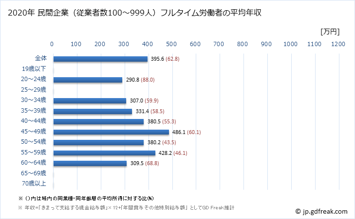 グラフ 年次 青森県の平均年収 (非鉄金属製造業の常雇フルタイム) 民間企業（従業者数100～999人）フルタイム労働者の平均年収