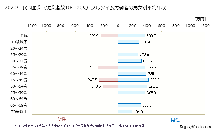 グラフ 年次 青森県の平均年収 (非鉄金属製造業の常雇フルタイム) 民間企業（従業者数10～99人）フルタイム労働者の男女別平均年収