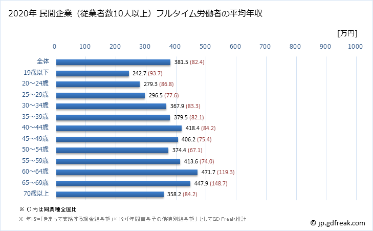 グラフ 年次 青森県の平均年収 (金属製品製造業の常雇フルタイム) 民間企業（従業者数10人以上）フルタイム労働者の平均年収