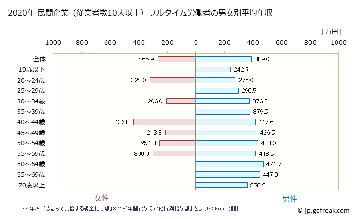 グラフ 年次 青森県の平均年収 (金属製品製造業の常雇フルタイム) 民間企業（従業者数10人以上）フルタイム労働者の男女別平均年収