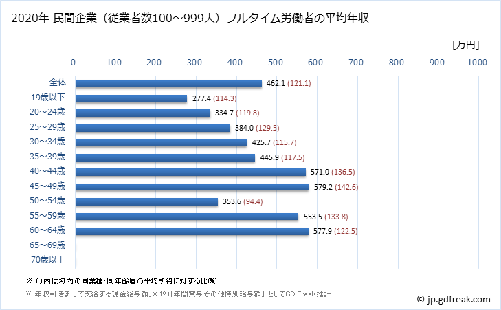グラフ 年次 青森県の平均年収 (金属製品製造業の常雇フルタイム) 民間企業（従業者数100～999人）フルタイム労働者の平均年収