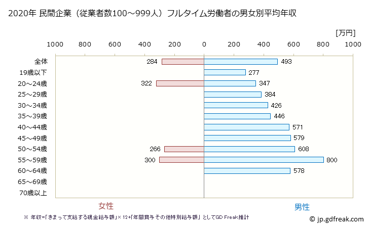 グラフ 年次 青森県の平均年収 (金属製品製造業の常雇フルタイム) 民間企業（従業者数100～999人）フルタイム労働者の男女別平均年収