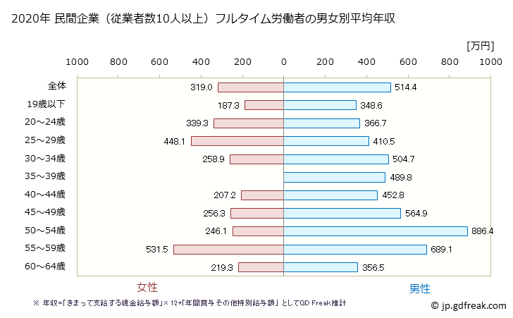 グラフ 年次 青森県の平均年収 (はん用機械器具製造業の常雇フルタイム) 民間企業（従業者数10人以上）フルタイム労働者の男女別平均年収