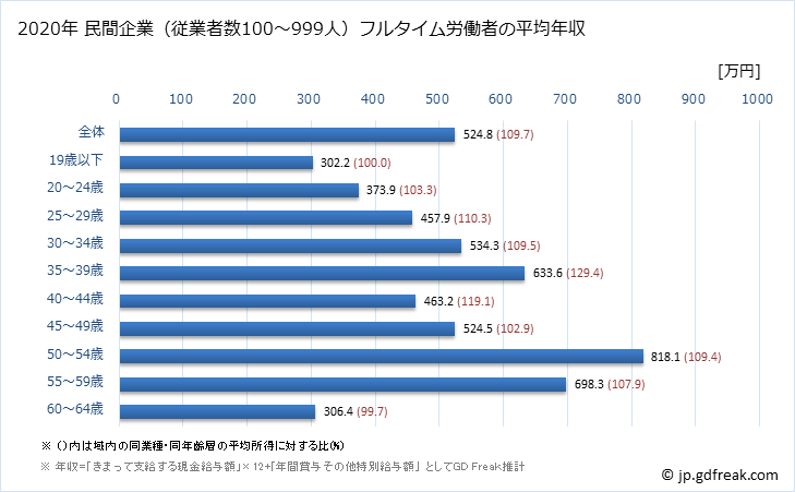 グラフ 年次 青森県の平均年収 (はん用機械器具製造業の常雇フルタイム) 民間企業（従業者数100～999人）フルタイム労働者の平均年収