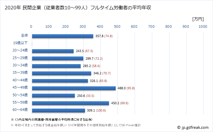 グラフ 年次 青森県の平均年収 (はん用機械器具製造業の常雇フルタイム) 民間企業（従業者数10～99人）フルタイム労働者の平均年収